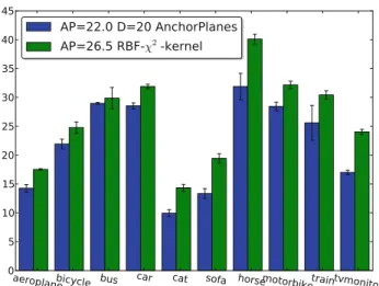 Fig. 14 Comparison of RBF-χ 2 -kernel with anchor plane SVMs on the testset (trained with trainval subset)