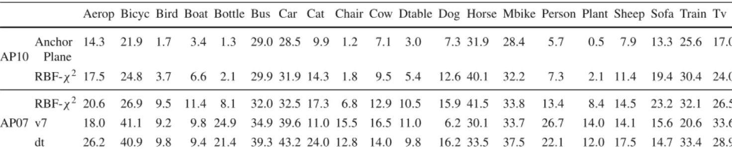 Table 2 Average precision (AP) on the VOC 2007 testset; detectors are trained with the ’trainval’ and evaluated on the ’test’ datasplit