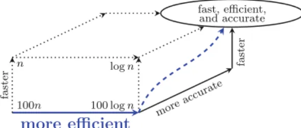 Fig. 1 Computational aspects (i.e., efficiency and speed) are impor- impor-tant, although current benchmarks exclusively focus on detection  accu-racy