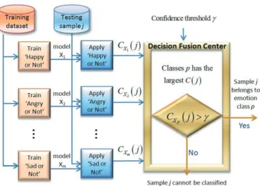 Figure 1: Our emotion classification approach using OAA SVM with thresholding fusion.