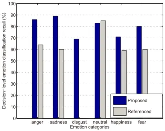Figure 2: Decision-level emotion classification recall (%) for each individual emotion for our system without rejecting any samples and the method in Rachuri et al