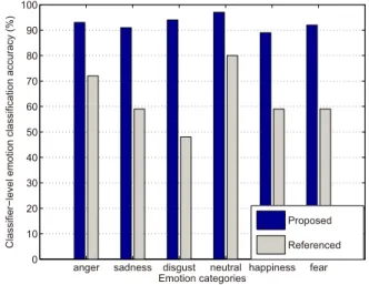 Figure 3: Classifier-level emotion classification accuracy (%) for each individual emotion for our system without rejecting any samples and the method in Bitouk et al