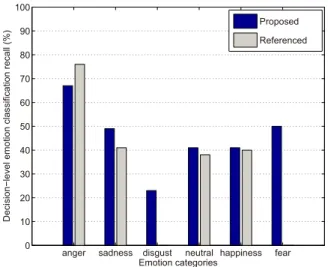Figure 4: Decision-level emotion classification recall (%) for each individual emotion for our system without rejecting any samples and the method in Sethu et al