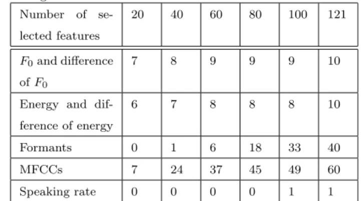 Table 2: The number of selected features for diﬀerent sizes of the feature set for the general test using the LDC dataset