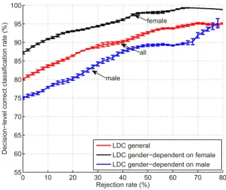 Figure 5: Decision-level correct classification rate vs. rejection rate for the general test and the gender-dependent tests using the LDC dataset with speaker normalization, feature selection, and over-sampled training sets.