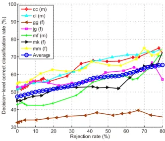 Figure 6: Decision-level correct classification rate vs. rejection rate for the speaker- speaker-independent test using the LDC dataset