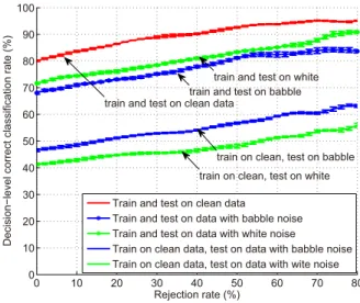 Figure 7: Decision-level correct classification rate vs. rejection rate for a general test on clean and noisy LDC data at 5 dB SNR