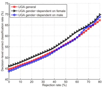 Figure 8: Decision-level correct classification rate vs. rejection rate for a general test and gender-dependent tests using the UGA dataset