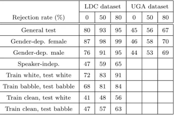 Table 3: Summary of decision-level correct classification rates (%) for the LDC dataset and the UGA dataset at rejection rates of 0, 50%, and 80%