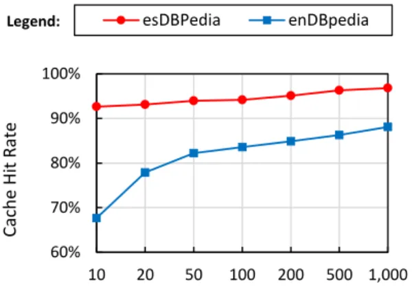 Figure 6: Cache Hit Rate based on the constructed augmented queries.