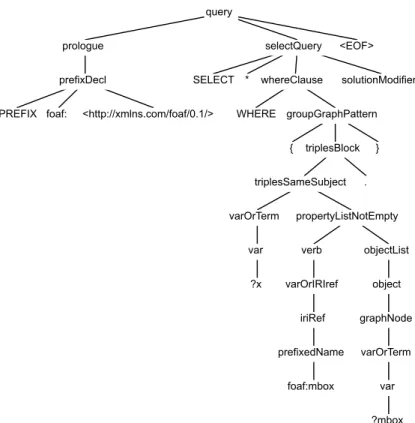 Figure 1: Parse tree of the SPARQL SELECT query in Listing 2.
