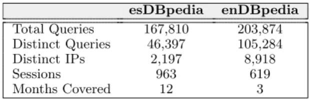 Table 1: Characteristics of the datasets used in our experiments. Numbers of queries and distinct queries refer to SELECT queries only.
