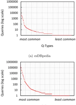 Figure 2: Number of queries (in log scale) correspond- correspond-ing to each of the computed Q-Types
