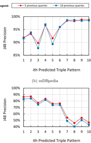 Figure 4: Q-Type classifier precision and recall for each of the included Q-Types. The x-axis ranks the Q-Types from most common (left) to least common (right)