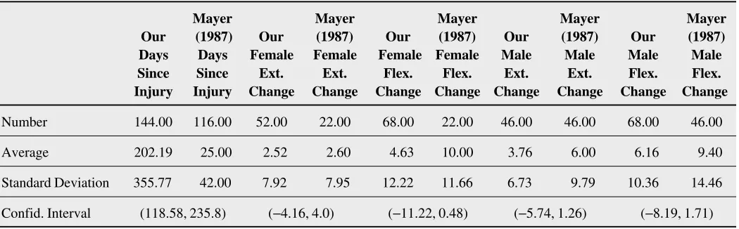 Table 6A comparison of data from patients in this program with patients in Di Fabio’s