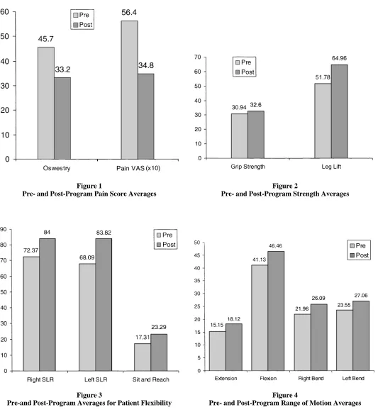 Figure 4Pre- and Post-Program Range of Motion Averages