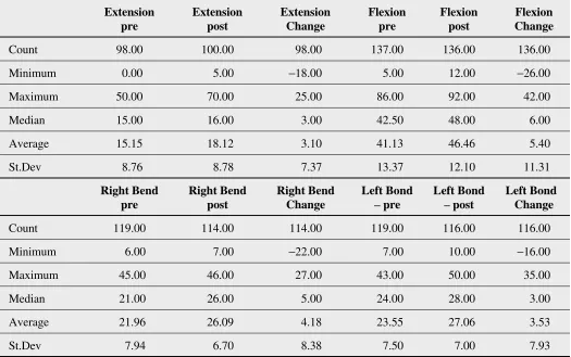 Table 4Straight Leg Raise and Sit and Reach Data for the patients in the program