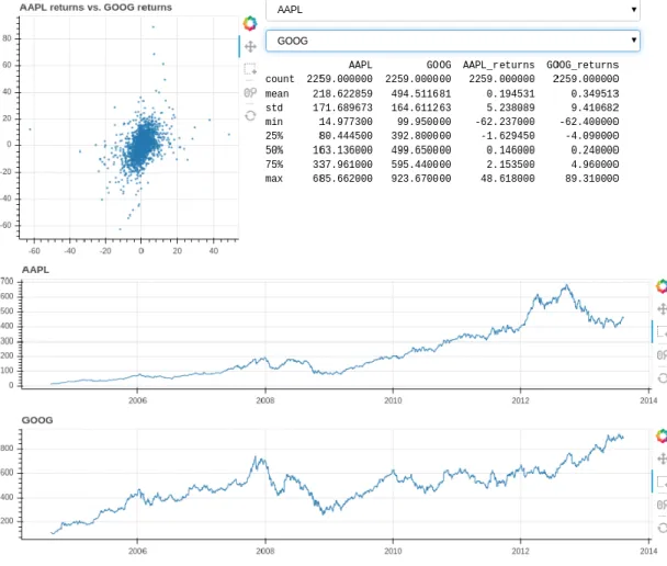 Figure 10: Stocks Example, Bokeh Gallery, https://demo.bokeh.org/stocks 