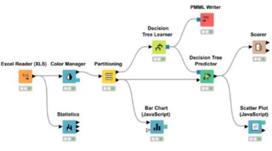 Figure 13 Machine Learning pipelines in KNIME, https://www.knime.com/analytics-expert 