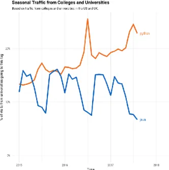 Figure 1 Python vs. Java Popularity 