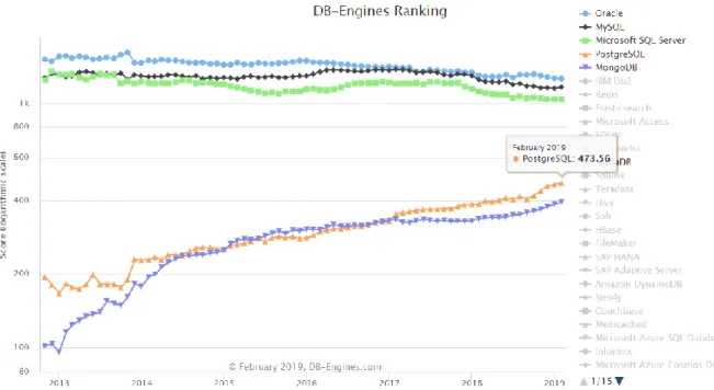Figure 3 - Database Engine Popularity Rank 