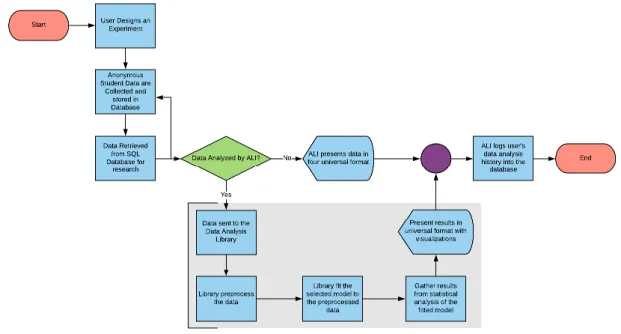 Figure 4 - Flowchart diagram of ALI and data analysis library
