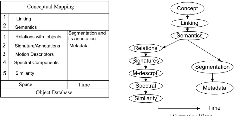 Fig. 1: Development Structure of Object Database 