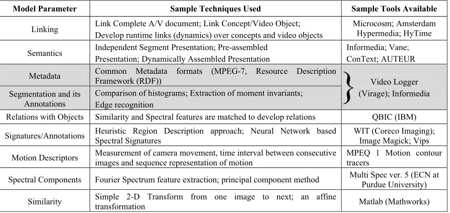 Fig. 2: Metadata Structure for Hypervideo 