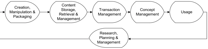 Fig. 3: Overall integration and process management of interactive digital media 