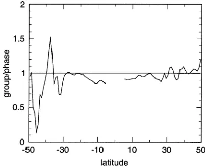 FIG. 7. Zonally averaged phase and group speeds from the raytheory results, as a function of latitude.