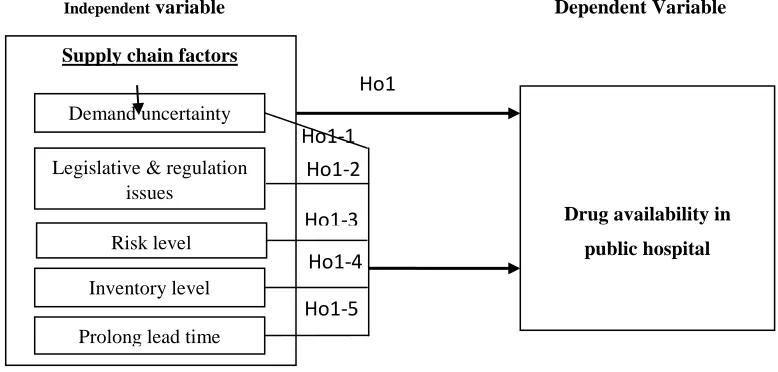 Figure (1): Research Model 