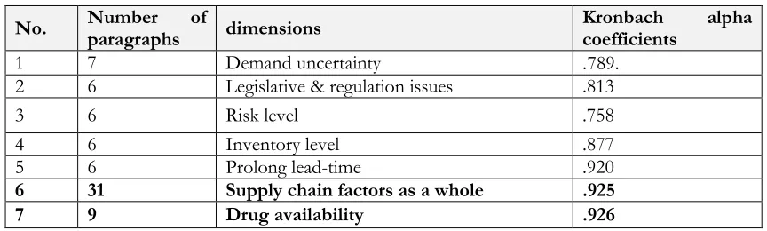 Table (1):Kronbach alpha coefficients for study dimensions 
