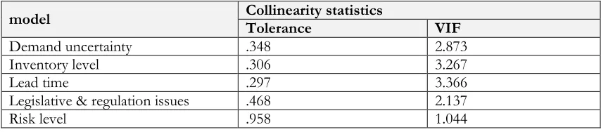 Table (2): Coefficient of Amplification of Variance and Permissible Variation of the Overall factors of the "Supply Chain" 