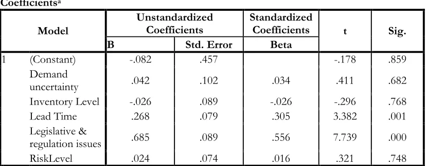 Table (5): Coefficient of the First Sub- Hypothesis 