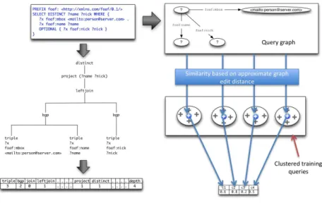 Fig. 1. Example of extracting SPARQL feature vector from a SPARQL query.