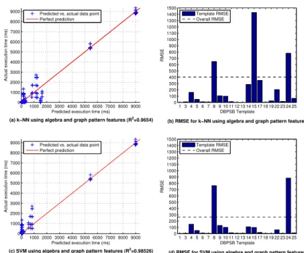 Fig. 2. Predictions for the test dataset with SPARQL algebra features and graph pat- pat-tern features using k -NN (K gp = 10 and k = 2) and SVM (K gp = 25).