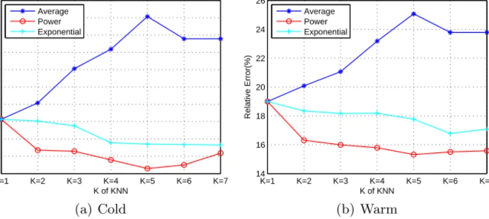 Fig. 5. Performance Comparison of Different Weighted KNN Model (One-step)