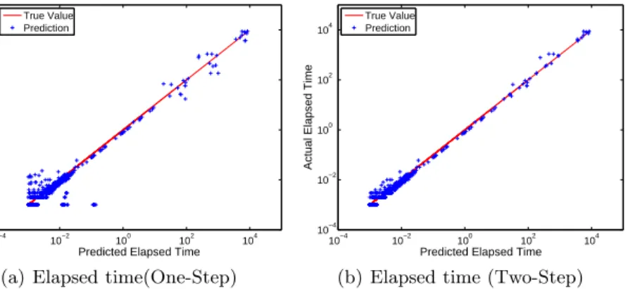 Table 3. Comparison to the State-of-the-Art Work. Training time for 1000 queries (Time1k) are compared as well as the relative errors for elapsed time.