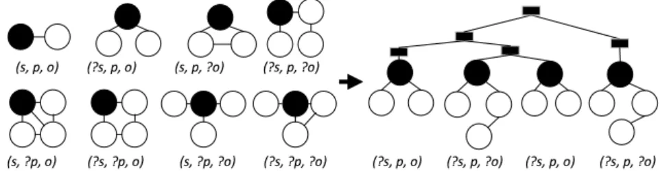 Fig. 3. Example Triple Patterns
