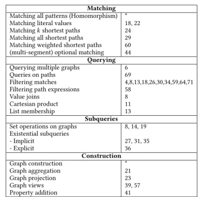 Table 1. Overview of G-CORE features and their line occurrences in the example queries in Section 3.