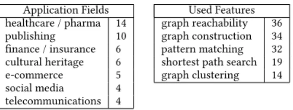 Fig. 1. Graph database usage characteristics derived from the use-case presentations in LDBC TUC Meetings 2012-2017 (source: