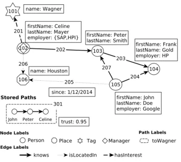 Fig. 2. A small social network. A Path Property Graph (PPG) is a Property Graph that can have “Stored Paths”.