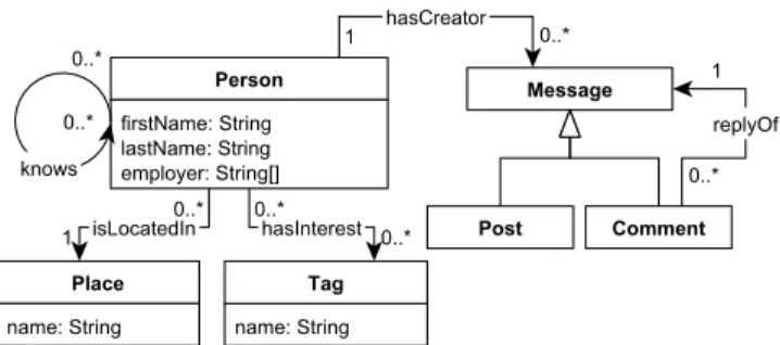 Fig. 3. Social Network Benchmark schema (simplified).