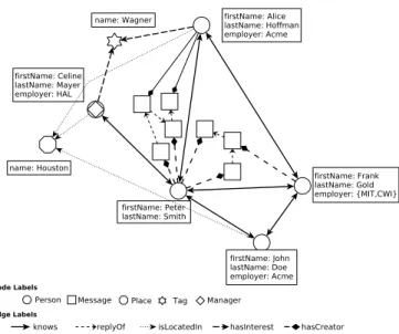 Fig. 4. Initial graph database ( social_graph ). Note that the knows edges are drawn bi-directionally – this means there are two edges: