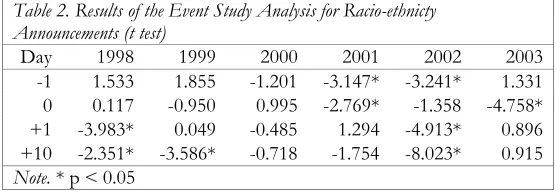Table 2. Results of the Event Study Analysis for Racio-ethnicty Announcements (t test) 