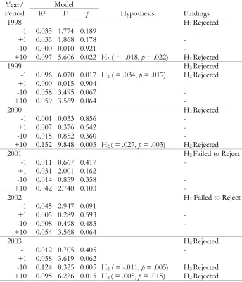 Table 4. Results of the Regression Analyses for Gender by Year 