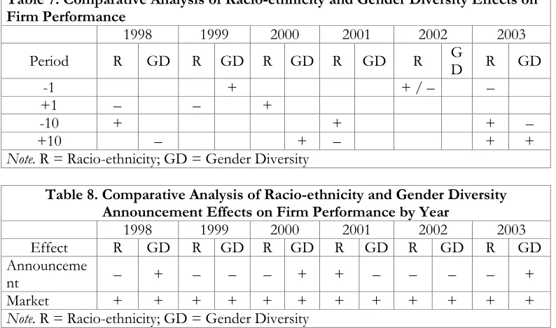 Table 7. Comparative Analysis of Racio-ethnicity and Gender Diversity Effects on Firm Performance  