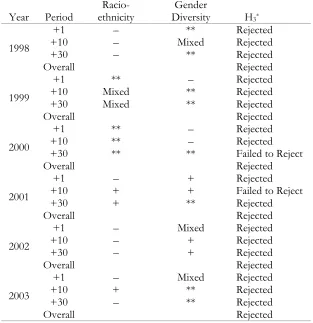 Table  10: Comparative Analysis of the Influences of Racio-ethnicity and Gender Diversity on Firm Performance, Using Event Study Methodology, by Year  