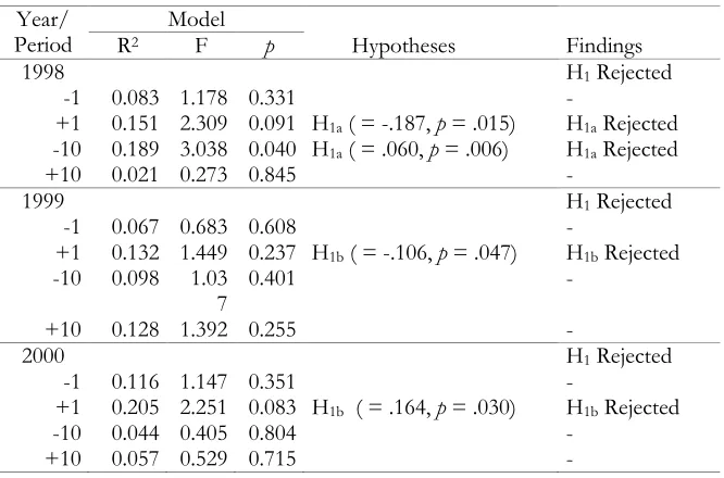 Table 1. Results of the Regression Analyses for Racio-ethnicity by Year 