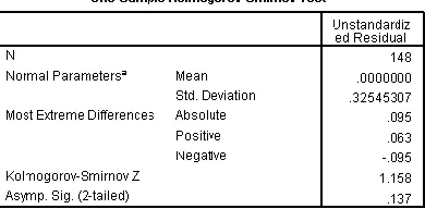 Table 1 Normality Test Results 